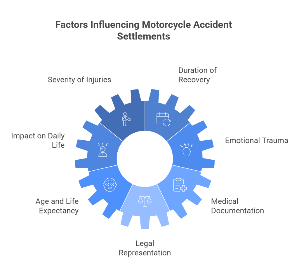 Factors Influencing Your Pain and Suffering Amount - visual selection